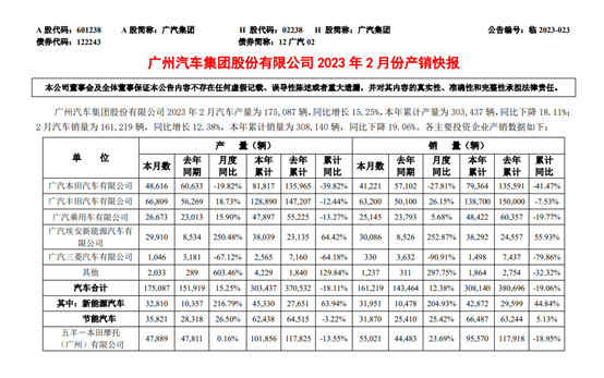 广汽集团2月销量161219辆 新能源汽车同比增204.93%