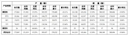 广汽集团2月销量161219辆 新能源汽车同比增204.93%