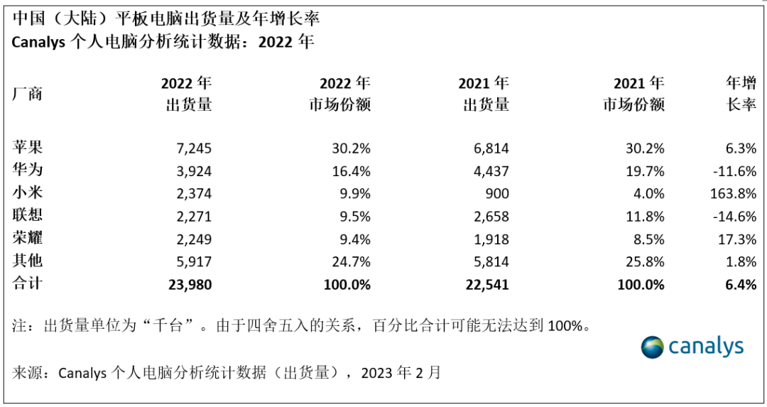 Canalys：预计中国个人电脑市场将在2024年恢复温和增长