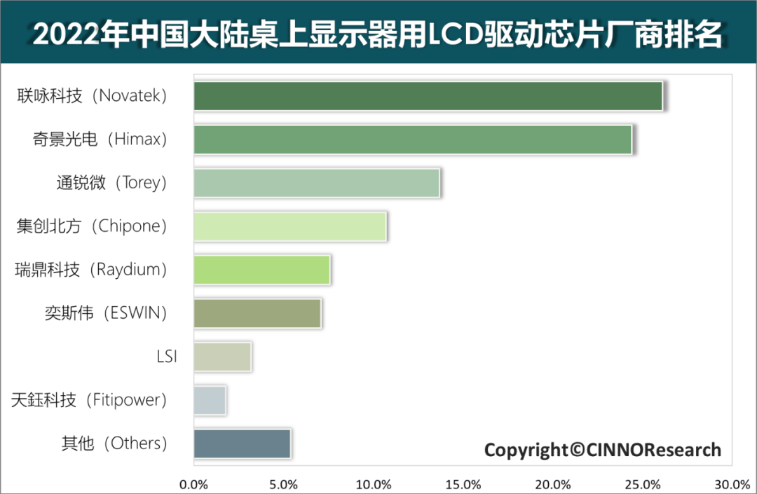 CINNO Research：2022年中国大陆桌上显示器LCD驱动芯片中国大陆厂商份额已增至31.5%
