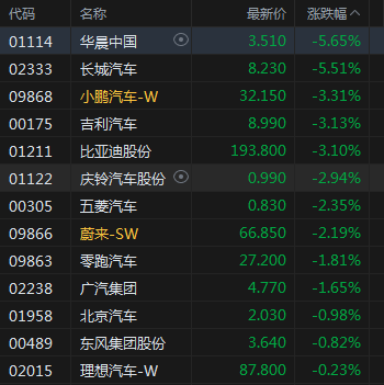 快讯：汽车股集体走低 华晨中国、长城汽车跌近6%