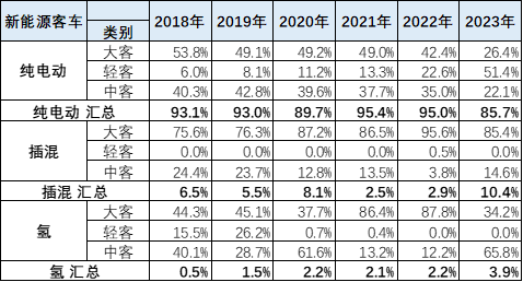 崔东树：2月的新能源客车销量0.23万台 同比增143%