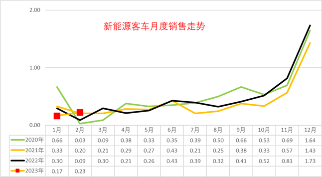 崔东树：2月的新能源客车销量0.23万台 同比增143%
