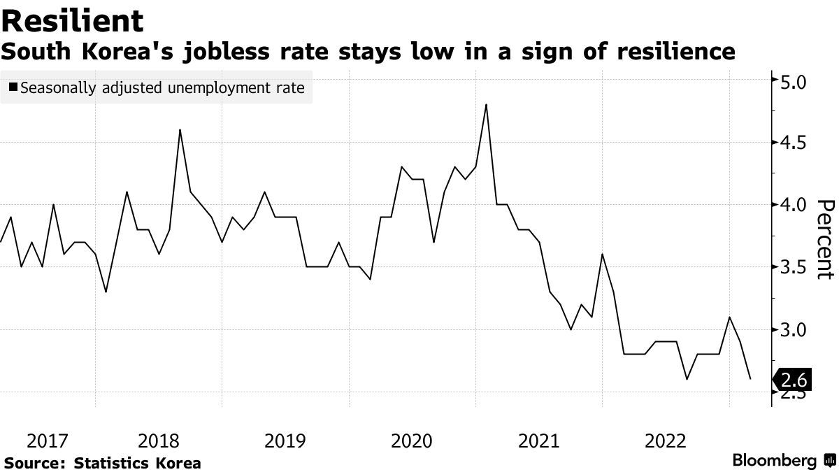 韩国失业率意外下降 但出口低迷或将冲击劳动力市场
