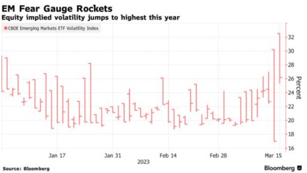 隔夜“瑞信风暴”刮起  新兴市场“恐慌指数”波动率飙升创近一年最大涨幅