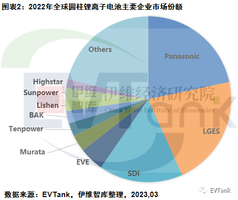 EVTank：2022年全球圆柱锂离子电池出货量同比下滑1.8%至119.6亿颗