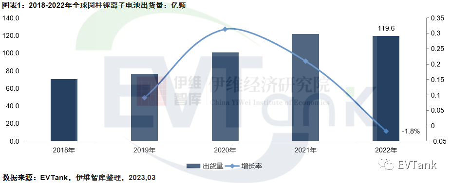 EVTank：2022年全球圆柱锂离子电池出货量同比下滑1.8%至119.6亿颗