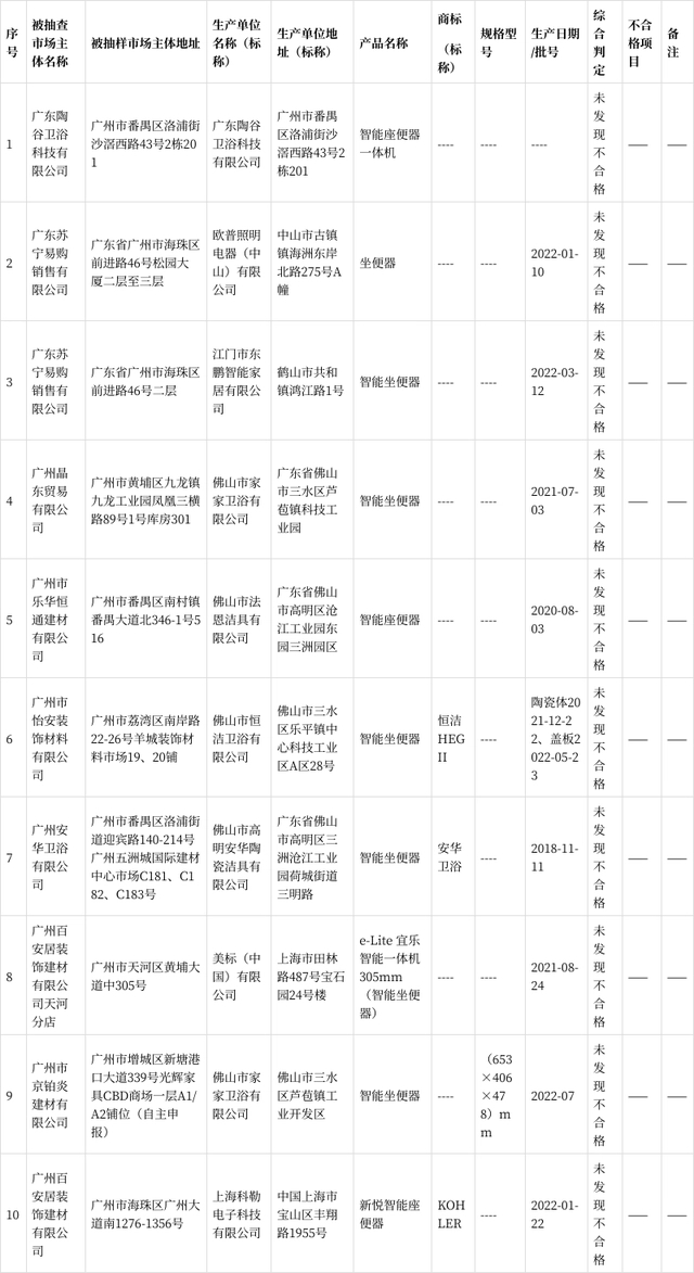 2022年广州市智能坐便器产品质量抽查，全部合格
