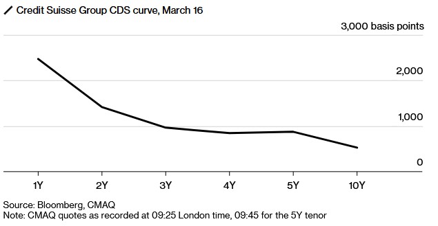 获流动性支持后 瑞信(CS.US)CDS报价有所下滑