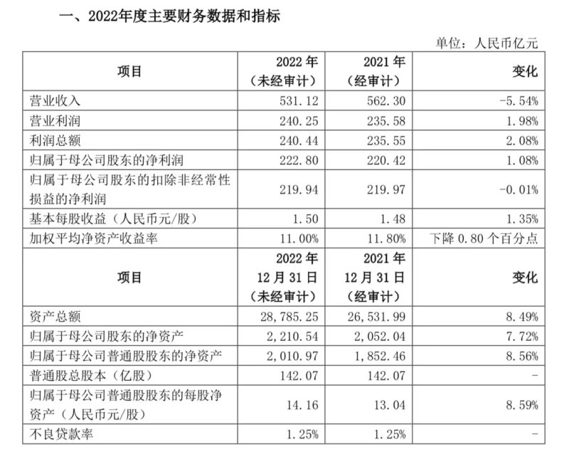 上海银行2022年营收同比下滑5.54%净利增1.08%，不良率持平