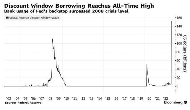 超2008年金融危机时期！美联储银行贴现窗口单周流出达1648亿美元