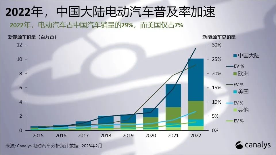 Canalys：2022年全球新能源车销量增长55% 其中59%的占比来自中国大陆