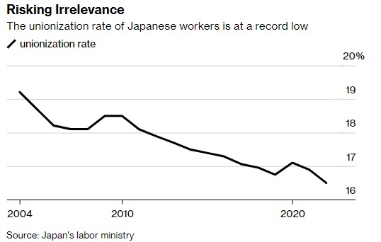 “春斗”获胜！日本主要工会将赢得近30年来最大幅度加薪
