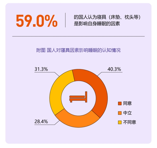 喜临门x中国社科院发布《中国睡眠研究报告2023》，消费观影响中国人睡眠健康