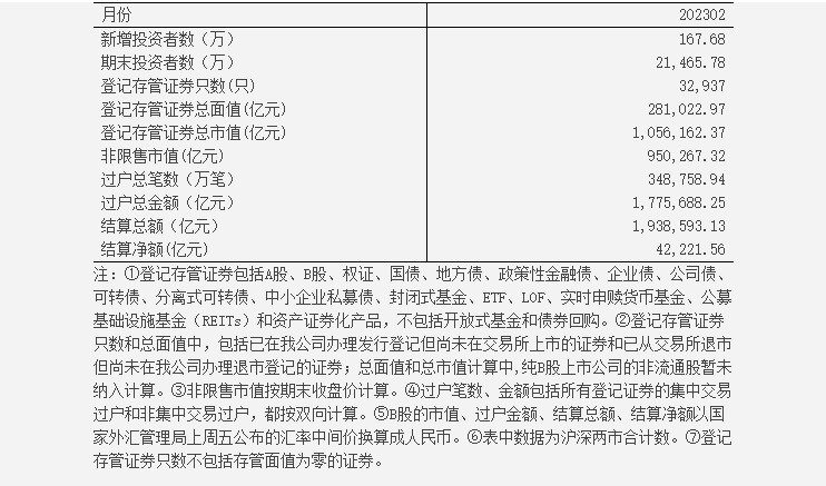 中国结算：2月新增投资者数167.68万 环比增加98.48%