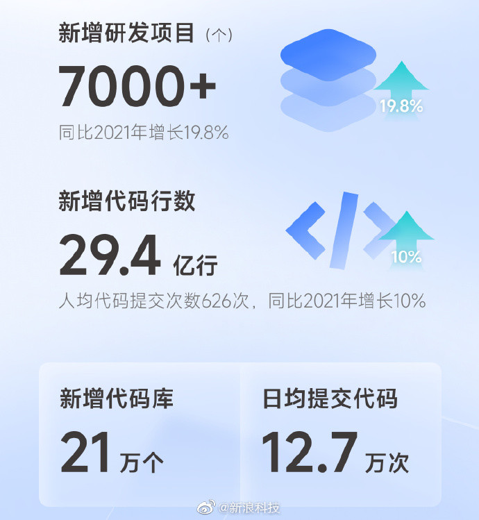 腾讯(00700)：2022年研发人员占比74% 新增研发项目超7000个