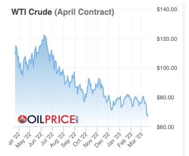 国际油价下挫、利润承压 巴菲特可能买早了西方石油(OXY.US)