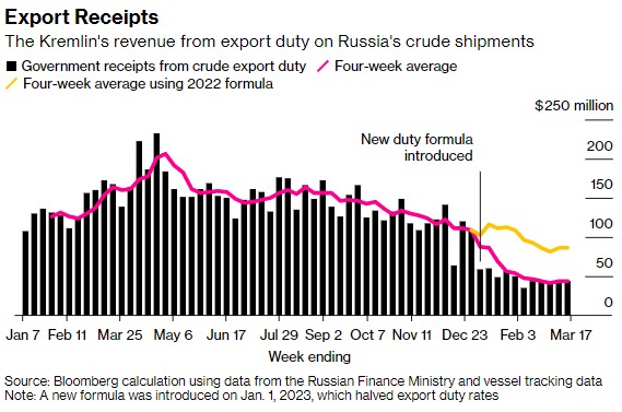 俄罗斯石油减产不明显 海运原油出口小幅下降