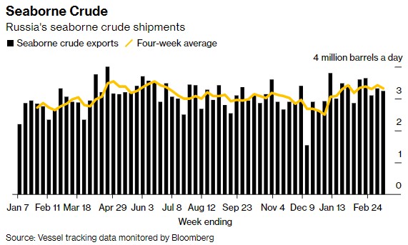俄罗斯石油减产不明显 海运原油出口小幅下降