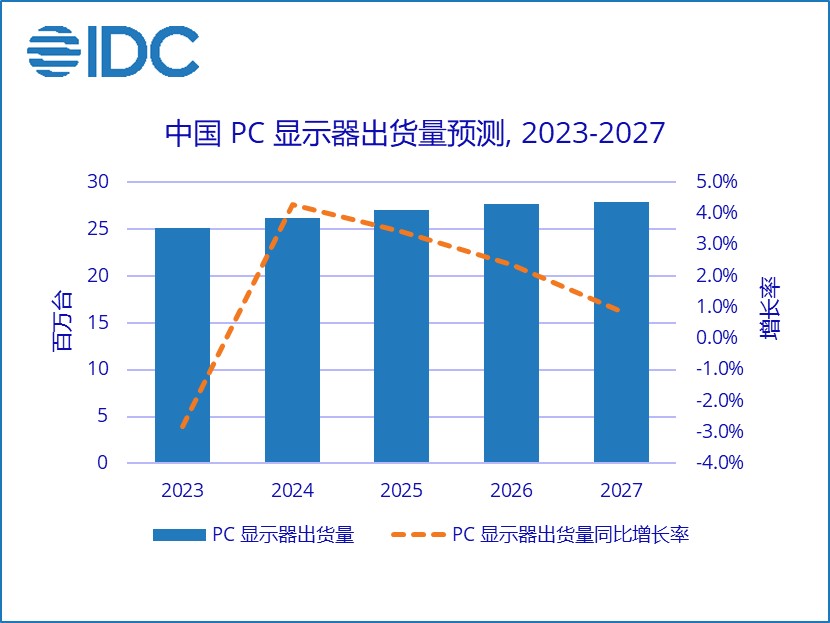 IDC：2022年中国PC显示器市场销量同比下降20.1% 预计2024年会有明显复苏