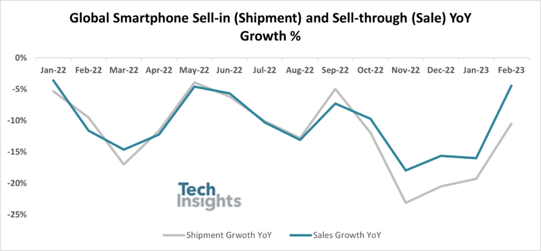 TechhInsights：2月全球智能手机出货量及销量分别同比下降11%和5%