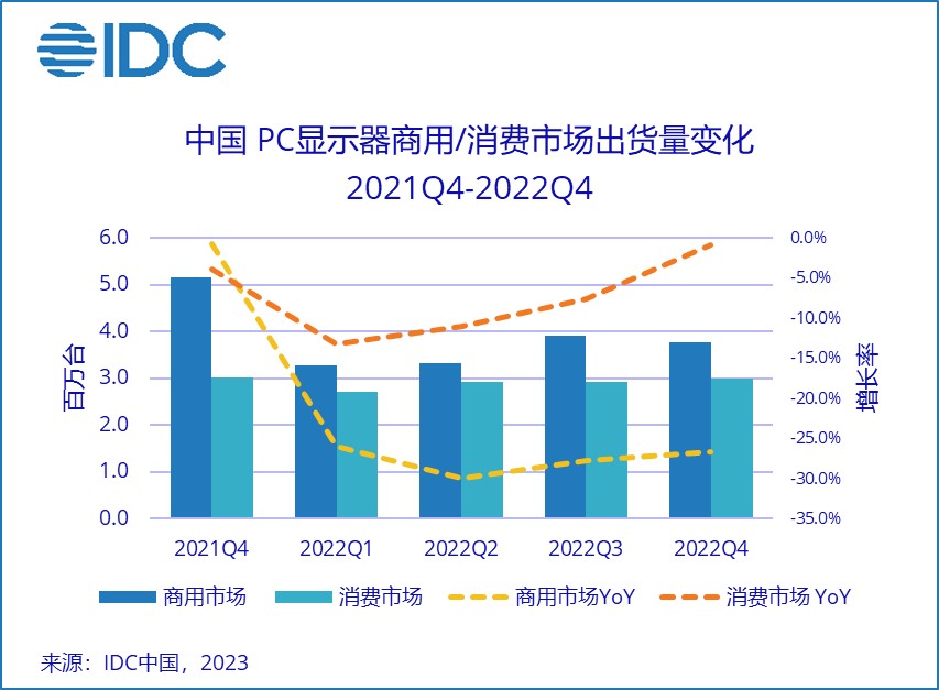 IDC：2022年中国PC显示器市场销量同比下降20.1% 预计2024年会有明显复苏