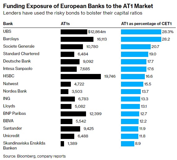 瑞银(UBS.US)最依赖的AT1债券交易在收购瑞信中消失