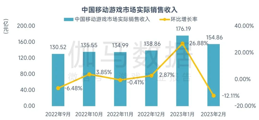 伽马数据：2月中国游戏市场规模同比下降22.72%至216.09亿元 原神、长安幻想实现流水逆势增长