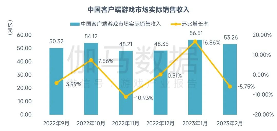 伽马数据：2月中国游戏市场规模同比下降22.72%至216.09亿元 原神、长安幻想实现流水逆势增长