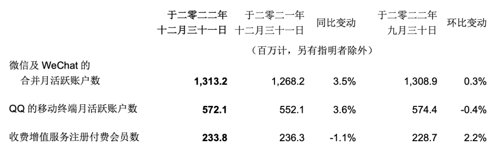 腾讯控股(00700)2022年第四季度调整后净利润297亿元人民币 同比增19%