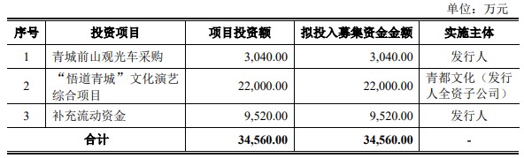 青都旅游深交所主板IPO审核状态变更为“已问询” 2022年上半年净利仅为489.74万元