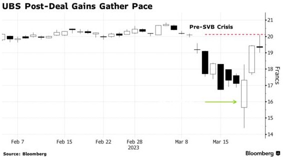 瑞信跌倒后的赢家：瑞银(UBS.US)股价回升至硅谷银行破产前水平