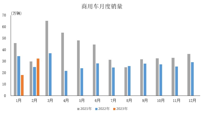 中汽协：2月商用车产销分别完成31.7万辆和32.4万辆 同比分别增长13.5%和29.1%