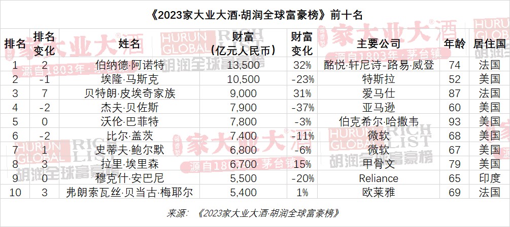 2023胡润全球富豪榜发布！农夫山泉(09633)钟睒睒蝉联中国首富
