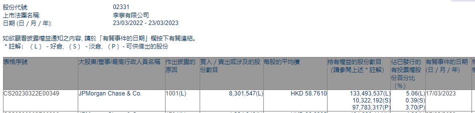 小摩增持李宁(02331)约830.15万股 每股作价约58.76港元