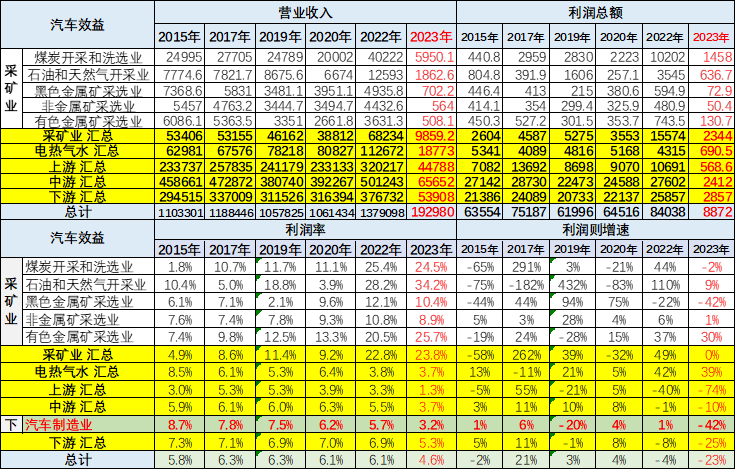 崔东树：汽车行业压力较大 1-2月汽车行业收入同比降6%、利润降42%