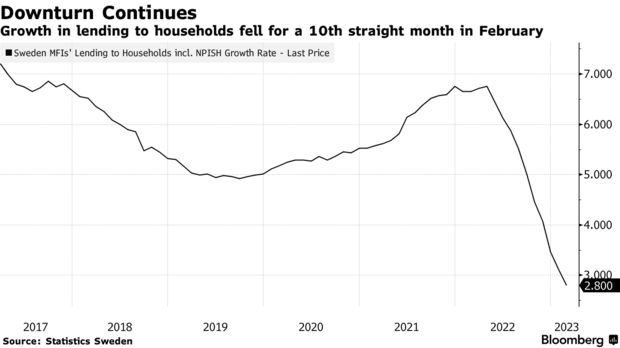 利率上升叠加楼市低迷 2月瑞典家庭贷款首次环比下降