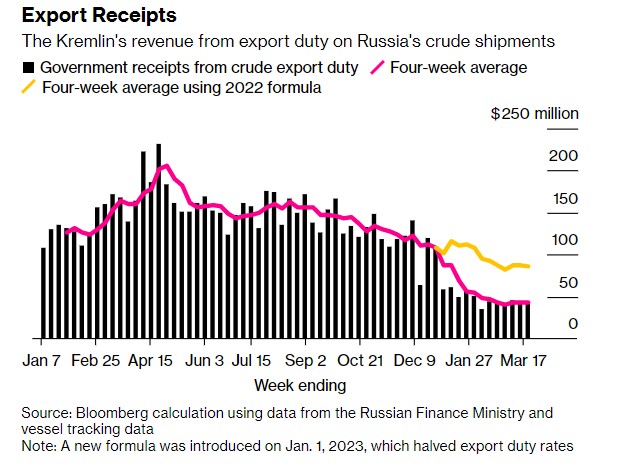 减产承诺尚未影响出口 俄罗斯海运原油出货量保持强劲