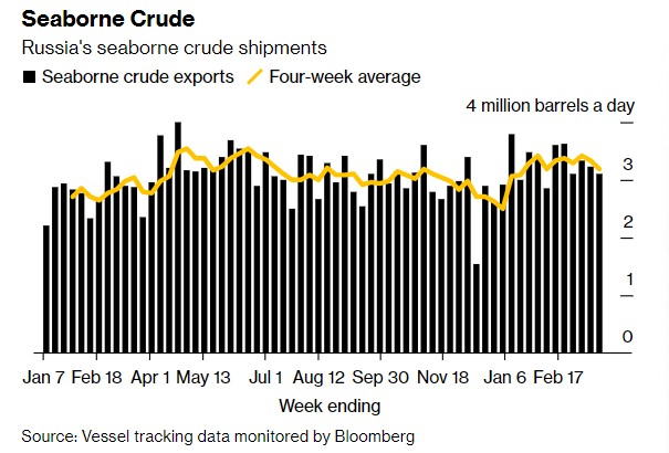 减产承诺尚未影响出口 俄罗斯海运原油出货量保持强劲