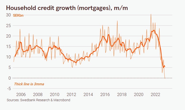 利率上升叠加楼市低迷 2月瑞典家庭贷款首次环比下降