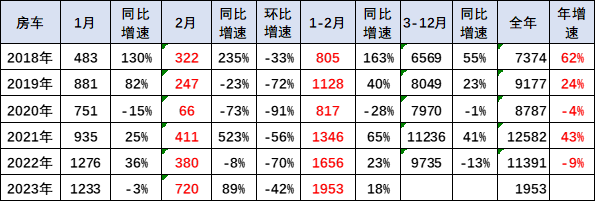 崔东树：疫情后房车市场全面复苏 2月房车销量720台 同比增89%
