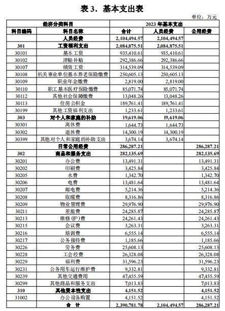 中国人民银行发布2023年预算