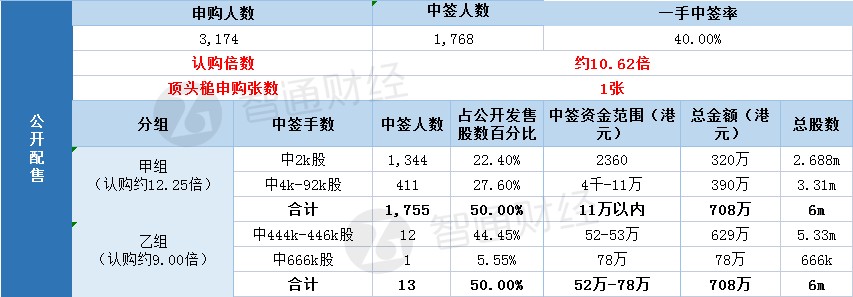 配售结果 | 中天湖南集团(02433)一手中签率40% 最终定价1.18港元