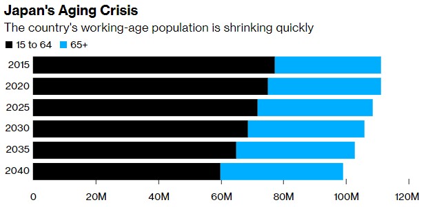 劳动人口将缺1100万！老龄化太严重，日本经济很绝望
