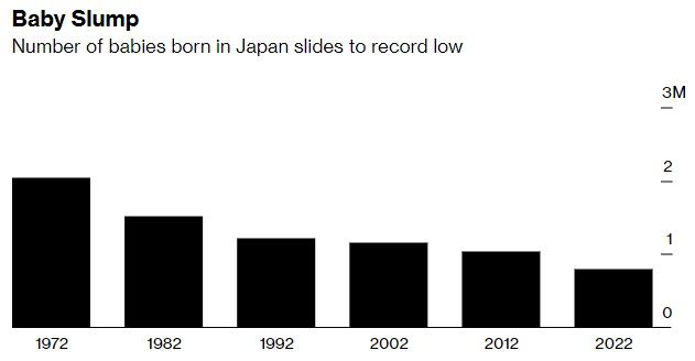 劳动人口将缺1100万！老龄化太严重，日本经济很绝望