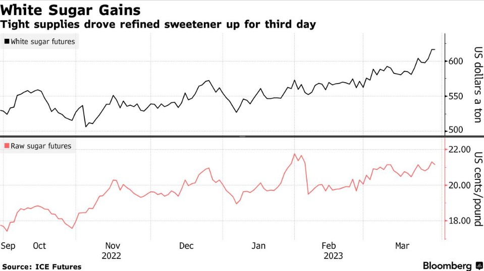 糖价因供应危机上涨 威胁全球粮食通胀危机进一步加剧