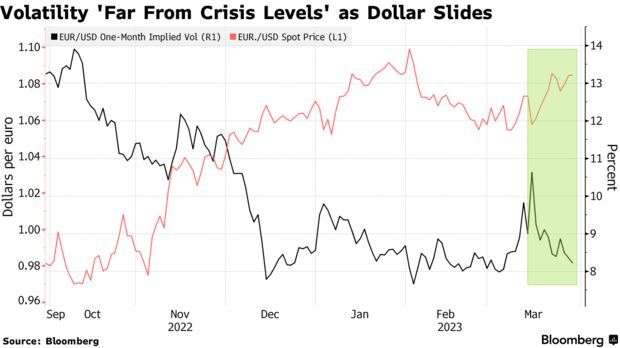 美银：银行业危机后 外汇市场面临流动性紧缩风险