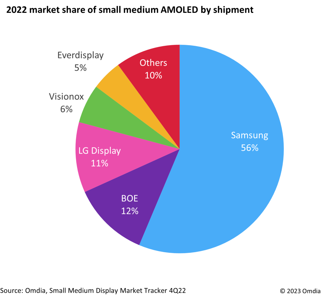 Omdia：2022年三星在中小型尺 AMOLED占56%的总市场份额 京东方(000725.SZ)占12%