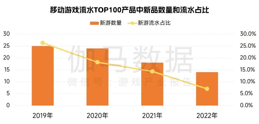 伽马数据：2022年中国自主研发网络游戏市场实际销售收入为2223.77亿元 同比下降13.07%