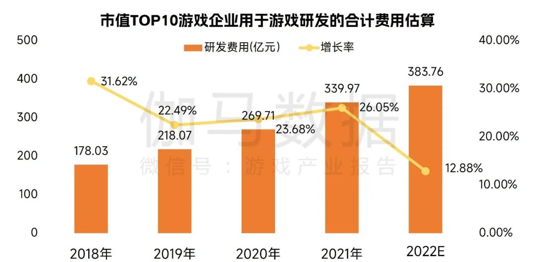 伽马数据：2022年中国自主研发网络游戏市场实际销售收入为2223.77亿元 同比下降13.07%